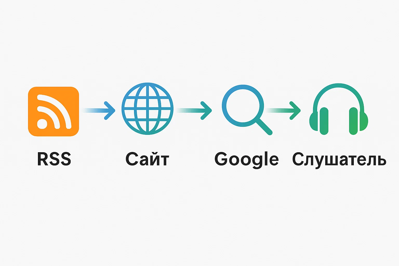 Флоу-диаграмма: Источник RSS → Сайт → Google → Слушатель. Стрелки показывают обратную связь через поведенческие сигналы.